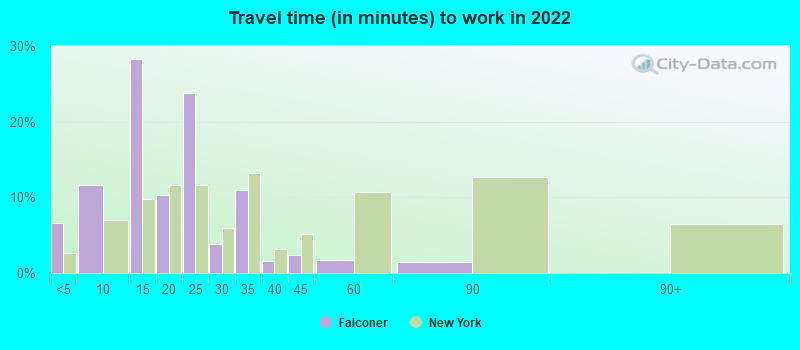 Travel time (in minutes) to work in 2022