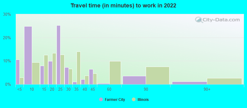 Travel time (in minutes) to work in 2022