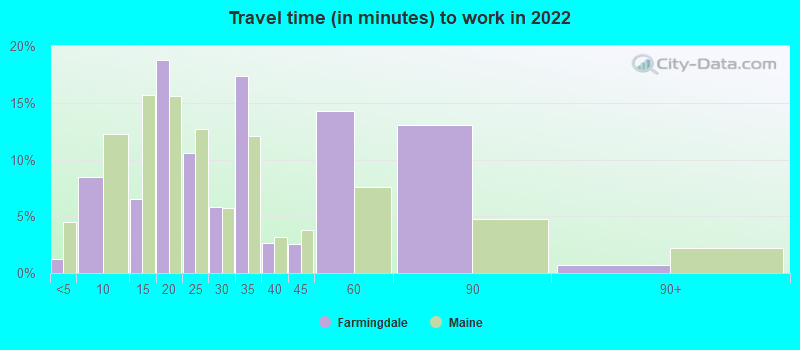 Travel time (in minutes) to work in 2022