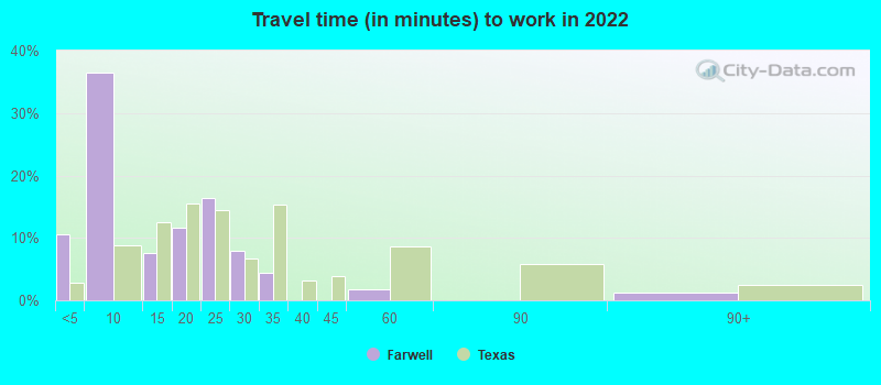 Travel time (in minutes) to work in 2022