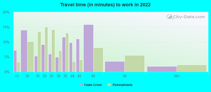 Travel time (in minutes) to work in 2022