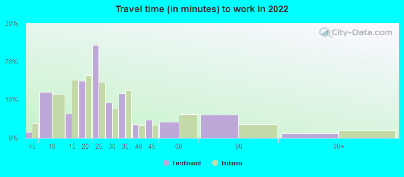 Travel time (in minutes) to work in 2022