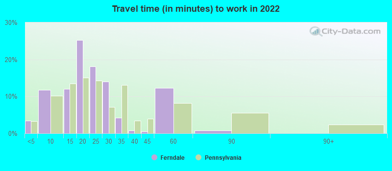 Travel time (in minutes) to work in 2022