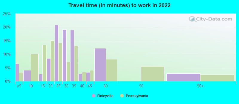 Travel time (in minutes) to work in 2022