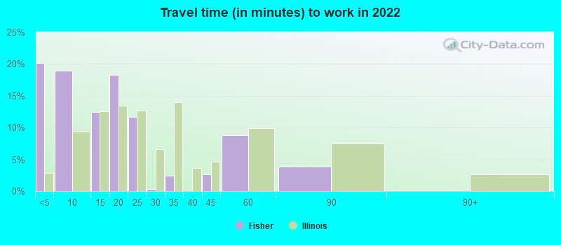 Travel time (in minutes) to work in 2022