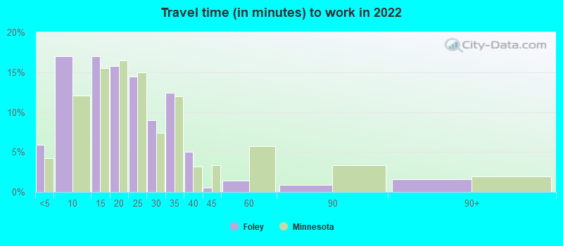 Travel time (in minutes) to work in 2022