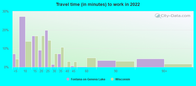 Travel time (in minutes) to work in 2022