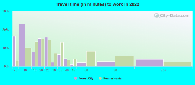 Travel time (in minutes) to work in 2022