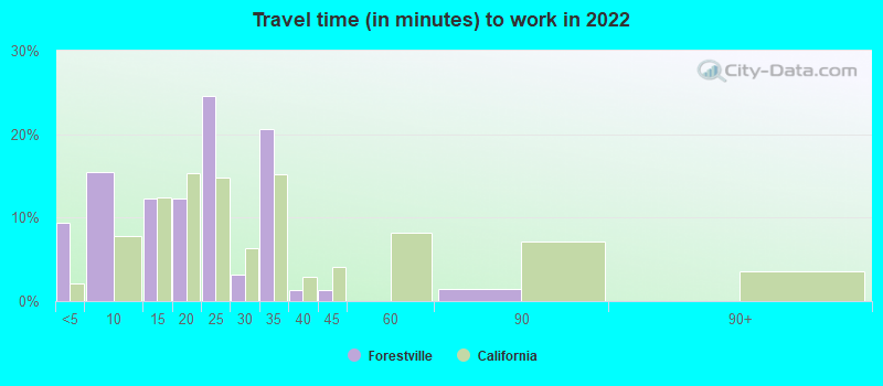 Travel time (in minutes) to work in 2022