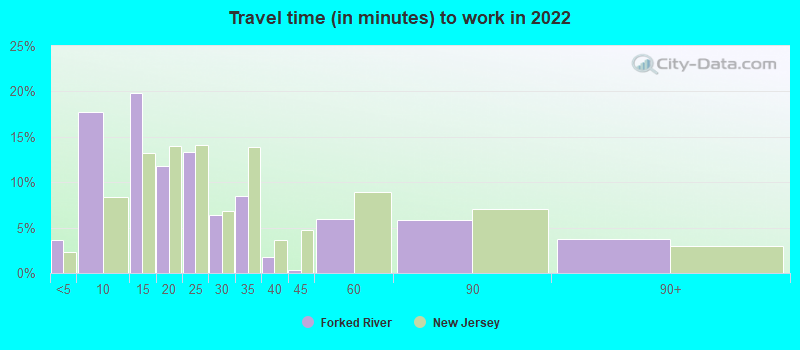 Travel time (in minutes) to work in 2022