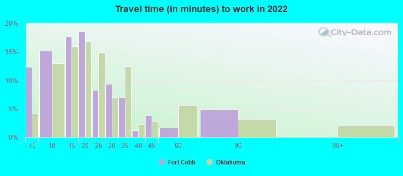 Travel time (in minutes) to work in 2022