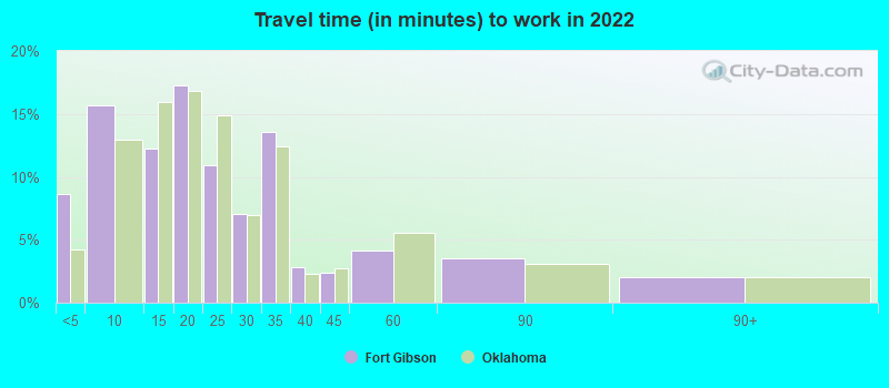 Travel time (in minutes) to work in 2022