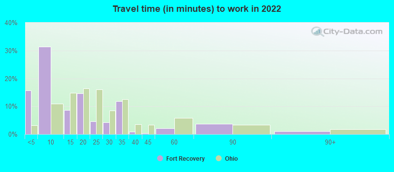 Travel time (in minutes) to work in 2022