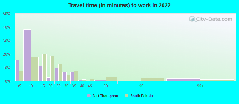 Travel time (in minutes) to work in 2022