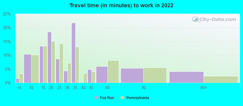 Travel time (in minutes) to work in 2022