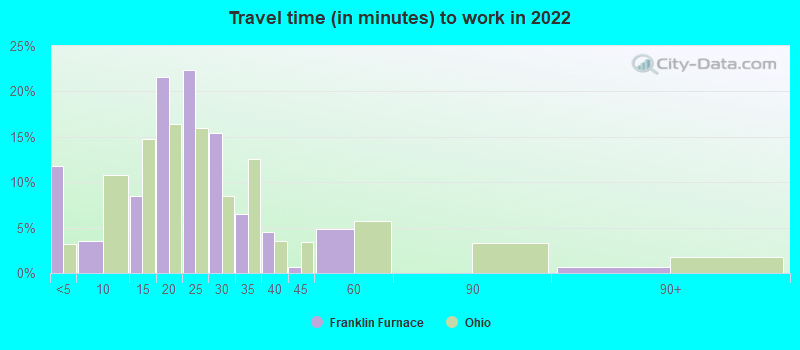 Travel time (in minutes) to work in 2022