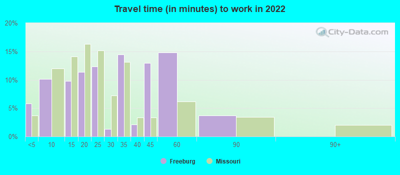 Travel time (in minutes) to work in 2022