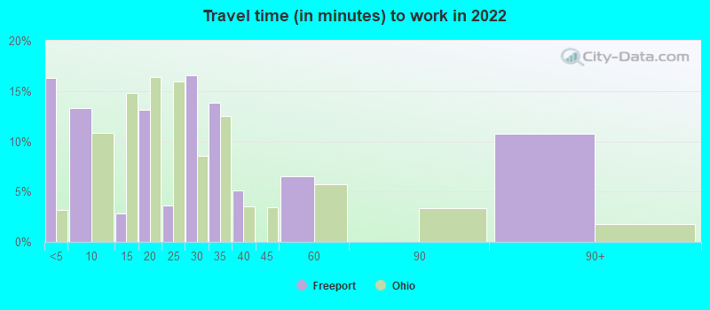 Travel time (in minutes) to work in 2022