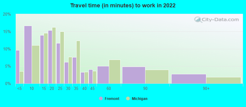 Travel time (in minutes) to work in 2022