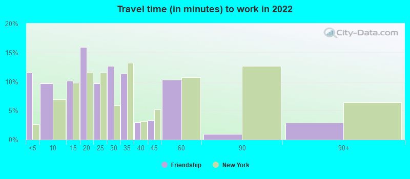 Travel time (in minutes) to work in 2022