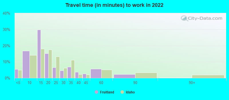 Travel time (in minutes) to work in 2022