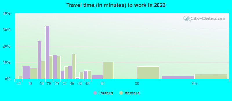 Travel time (in minutes) to work in 2022