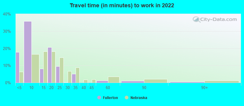 Travel time (in minutes) to work in 2022