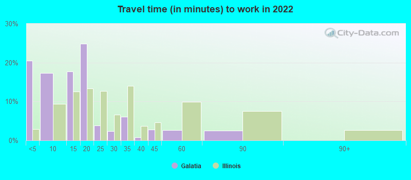 Travel time (in minutes) to work in 2022