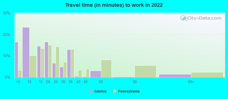 Travel time (in minutes) to work in 2022