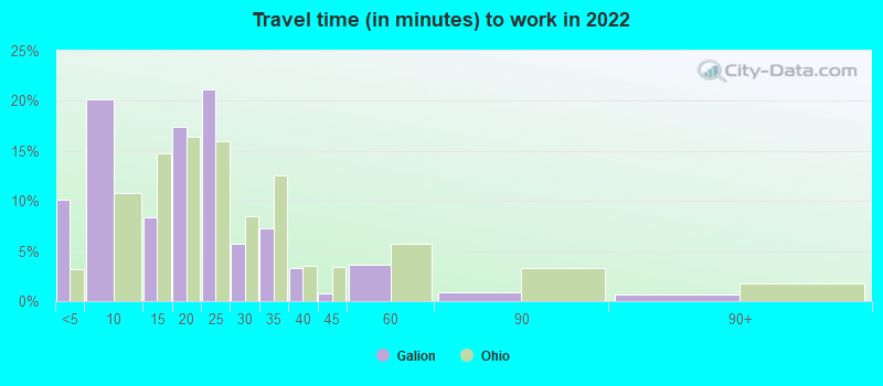 Travel time (in minutes) to work in 2022