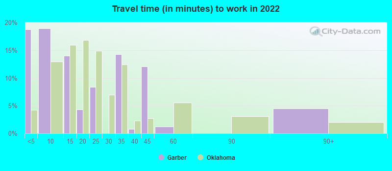 Travel time (in minutes) to work in 2022