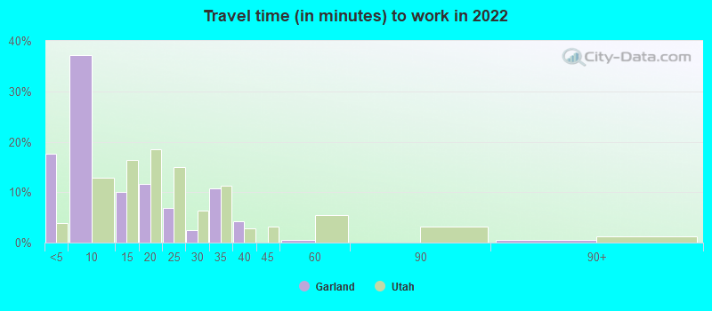 Travel time (in minutes) to work in 2022