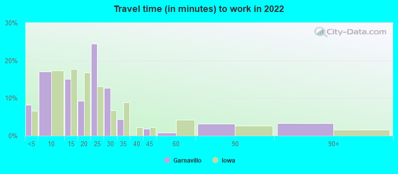 Travel time (in minutes) to work in 2022