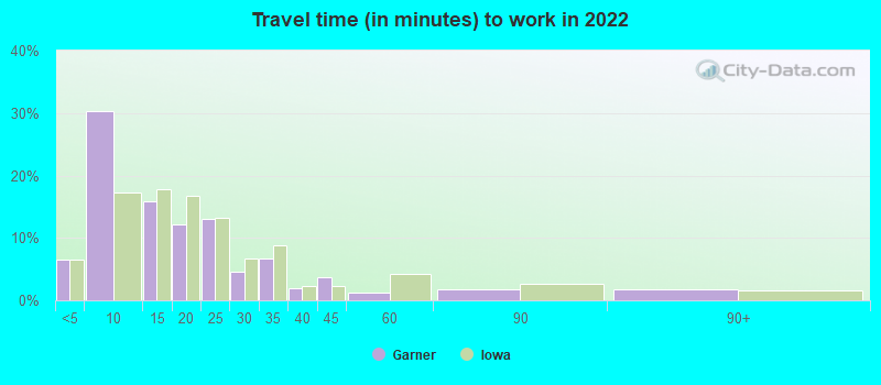 Travel time (in minutes) to work in 2022