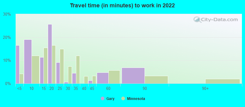 Travel time (in minutes) to work in 2022