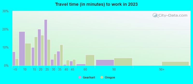 Travel time (in minutes) to work in 2022