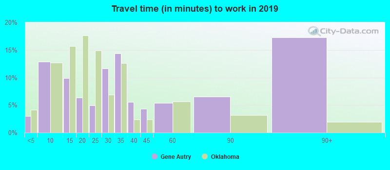 Travel time (in minutes) to work in 2022