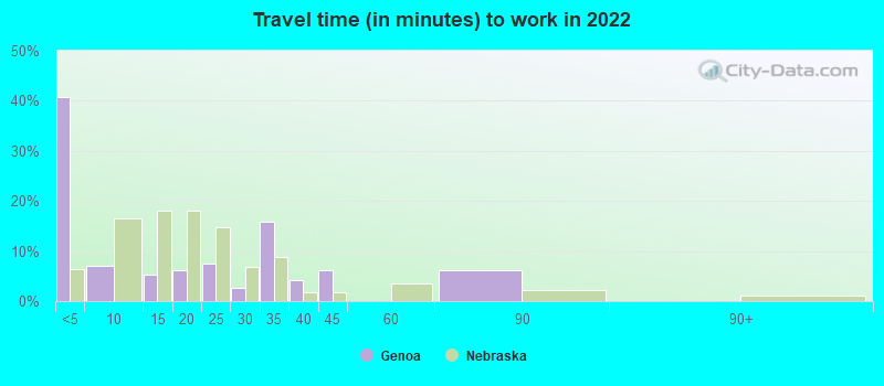 Travel time (in minutes) to work in 2022