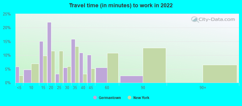 Travel time (in minutes) to work in 2022