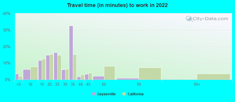 Travel time (in minutes) to work in 2022