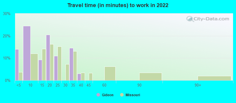 Travel time (in minutes) to work in 2022