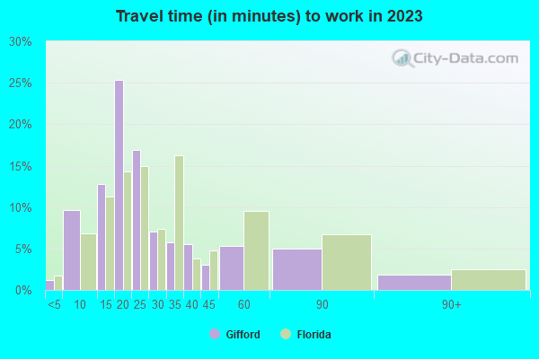 Gifford Florida FL 32960 profile - Travel Time Work Gifford FL Small 