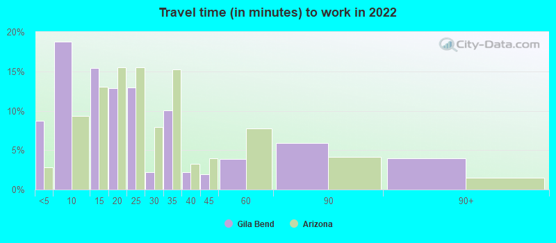 Travel time (in minutes) to work in 2022