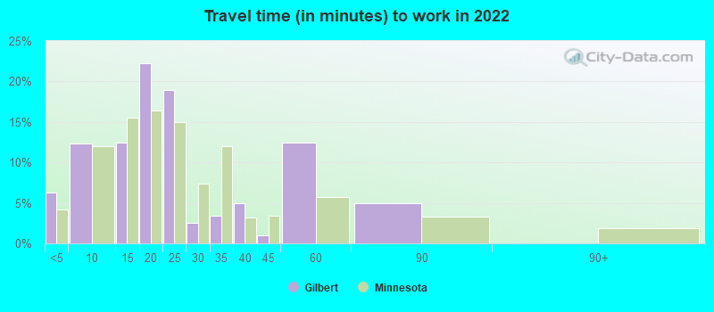 Travel time (in minutes) to work in 2022