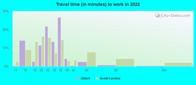 Travel time (in minutes) to work in 2022