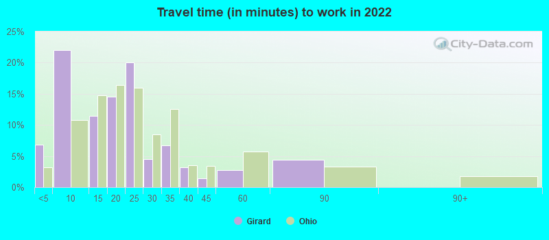 Travel time (in minutes) to work in 2022