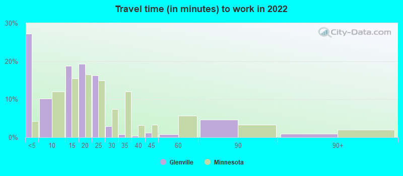 Travel time (in minutes) to work in 2022