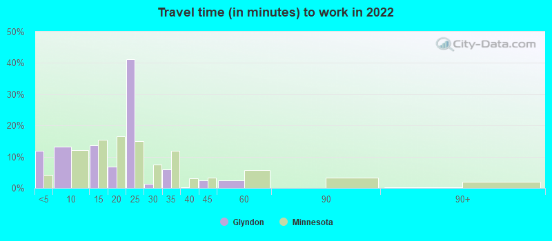 Travel time (in minutes) to work in 2022