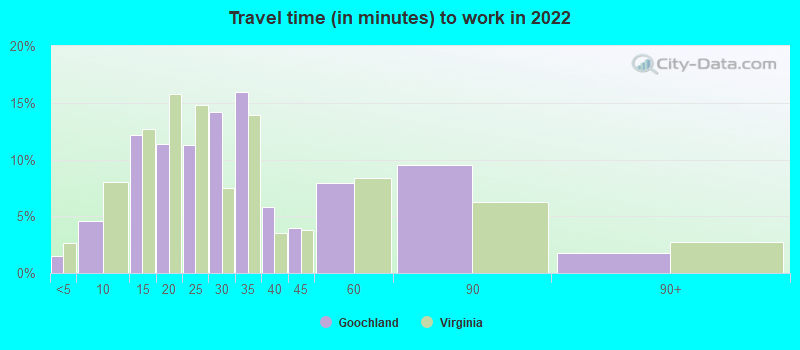 Travel time (in minutes) to work in 2022