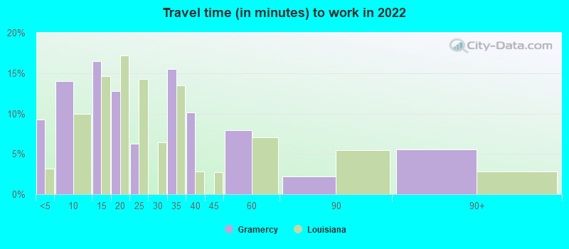 Travel time (in minutes) to work in 2022